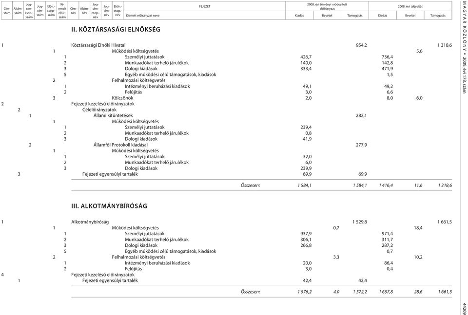 támogatások, kiadások 1,5 1 Intézményi beruházási kiadások 49,1 49,2 2 Felújítás 3,0 6,6 3 Kölcsönök 2,0 8,0 6,0 2 Fejezeti kezelésû elõirányzatok 2 Célelõirányzatok 1 Állami kitüntetések 282,1 1