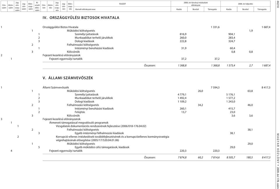 Intézményi beruházási kiadások 31,9 60,4 3 Kölcsönök 0,8 0,8 2 Fejezeti kezelésû elõirányzatok 1 Fejezeti egyensúlyi tartalék 37,2 37,2 V.