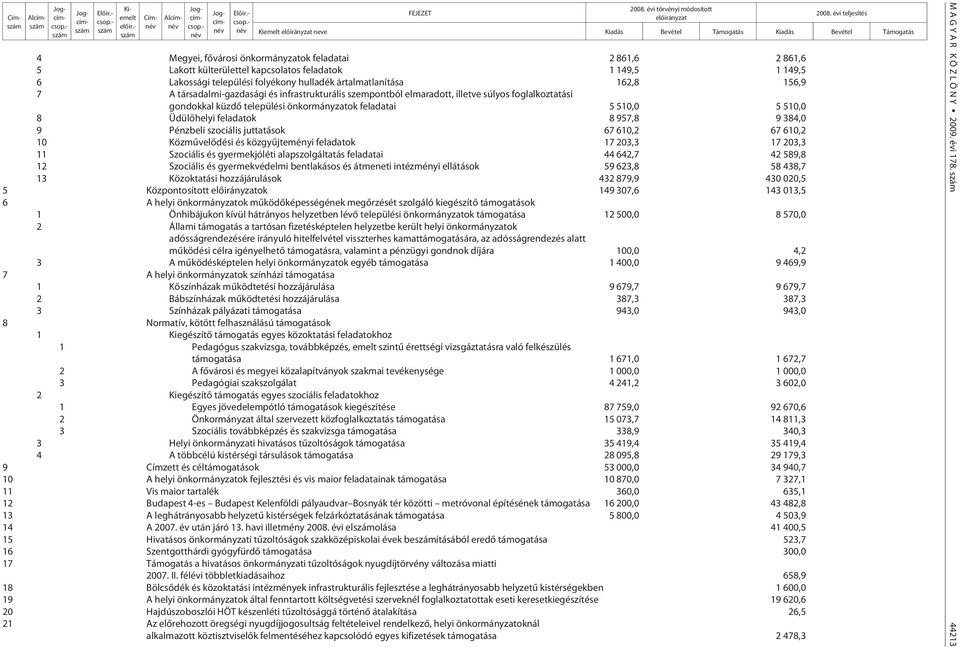 feladatai 5 510,0 5 510,0 8 Üdülõhelyi feladatok 8 957,8 9 384,0 9 Pénzbeli szociális juttatások 67 610,2 67 610,2 10 Közmûvelõdési és közgyûjteményi feladatok 17 203,3 17 203,3 11 Szociális és