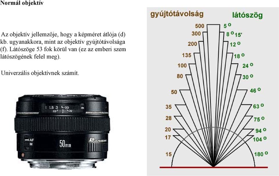 ugyanakkora, mint az objektív gyújtótávolsága (f).