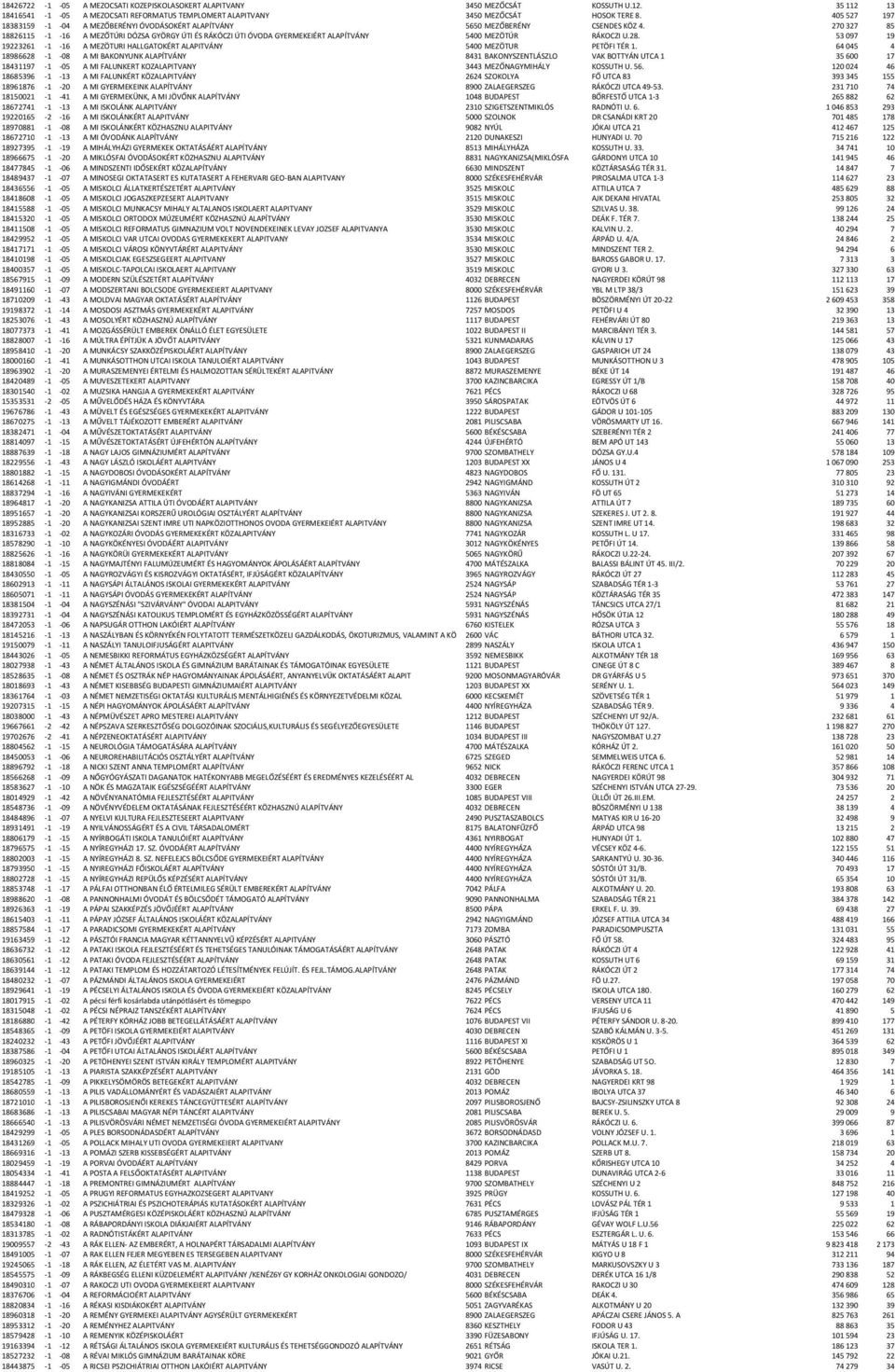 270327 85 18826115-1 -16 A MEZŐTÚRI DÓZSA GYÖRGY ÚTI ÉS RÁKÓCZI ÚTI ÓVODA GYERMEKEIÉRT ALAPÍTVÁNY 5400 MEZÖTÚR RÁKOCZI U.28.
