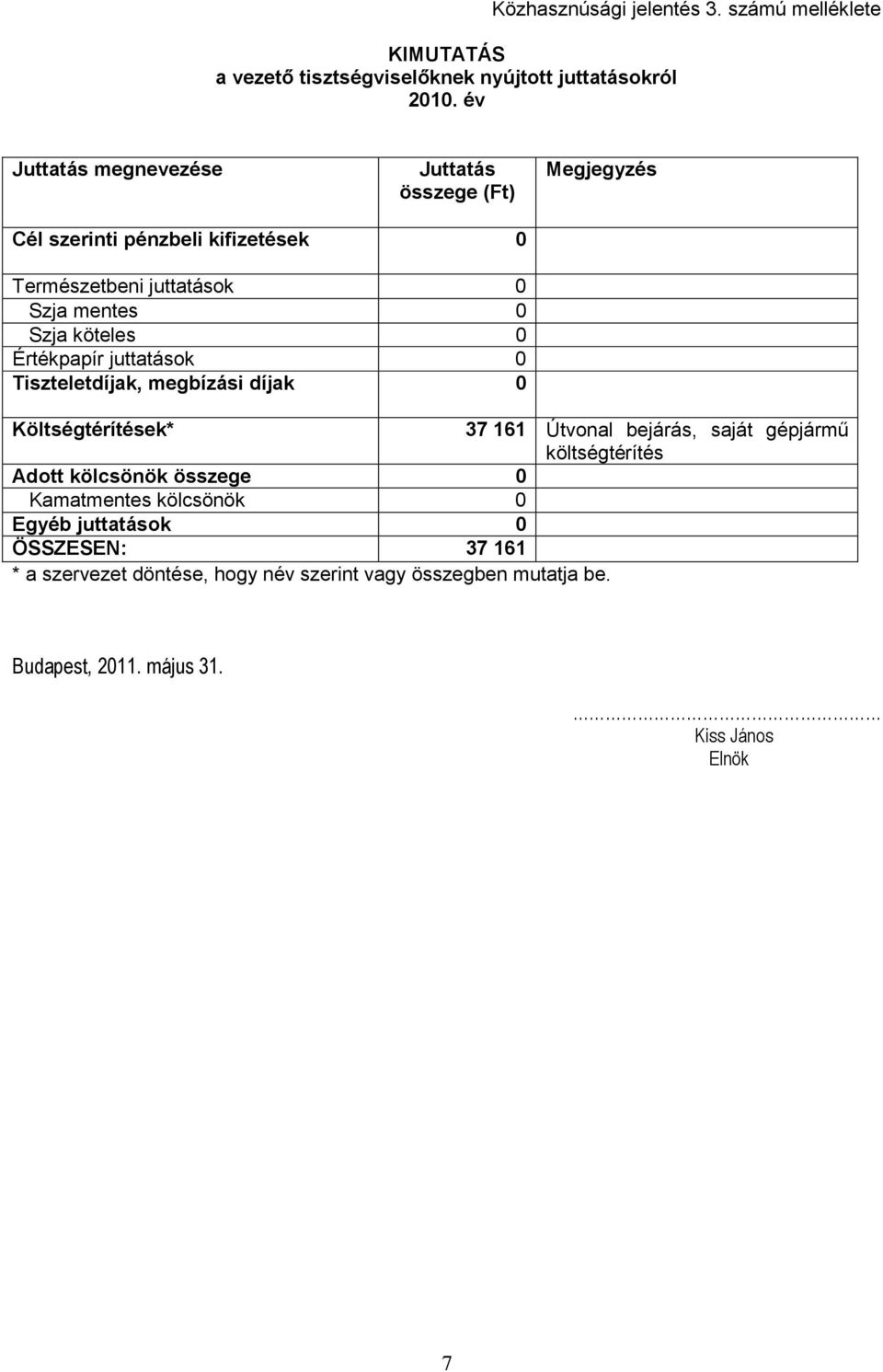 Szja mentes 0 Szja köteles 0 Értékpapír juttatások 0 Tiszteletdíjak, megbízási díjak 0 Költségtérítések* 37 161 Útvonal bejárás, saját