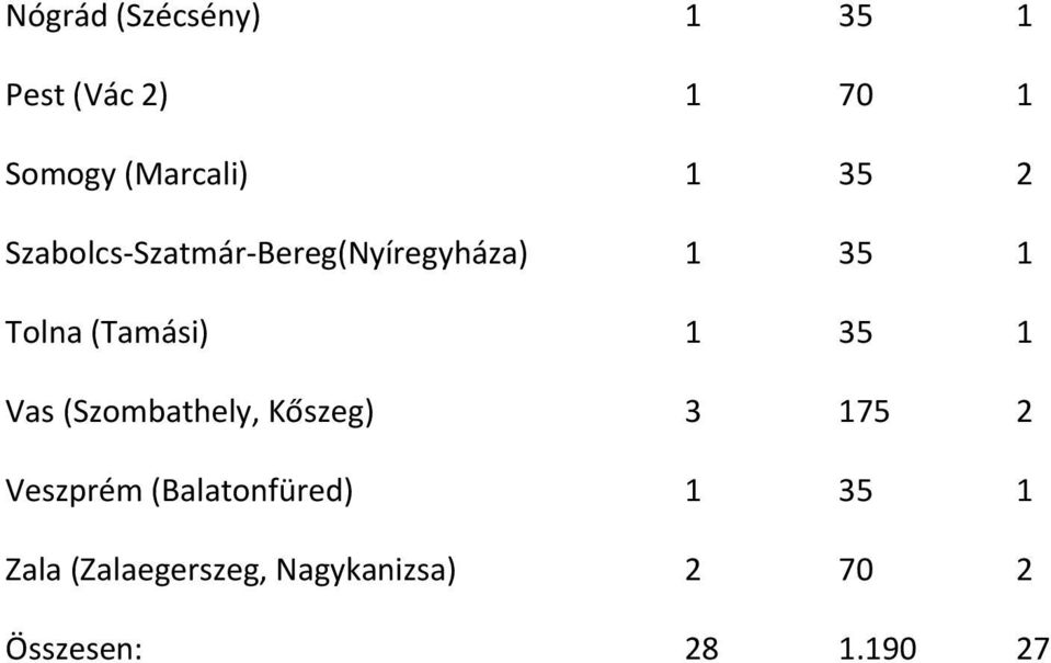 35 1 Vas (Szombathely, Kőszeg) 3 175 2 Veszprém (Balatonfüred) 1