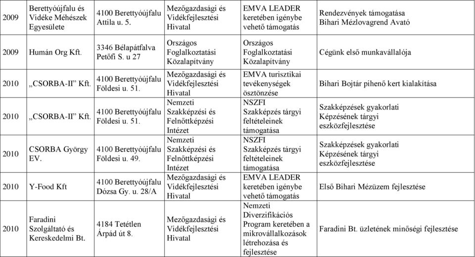 2010 Y-Food Kft 2010 Faradini Szolgáltató és Kereskedelmi Bt. Földesi u. 51. Földesi u. 51. Földesi u. 49. Dózsa Gy. u. 28/A 4184 Tetétlen Árpád út 8.