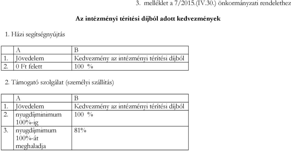 Házi segítségnyújtás 1. Jövedelem Kedvezmény az intézményi térítési díjból 2.