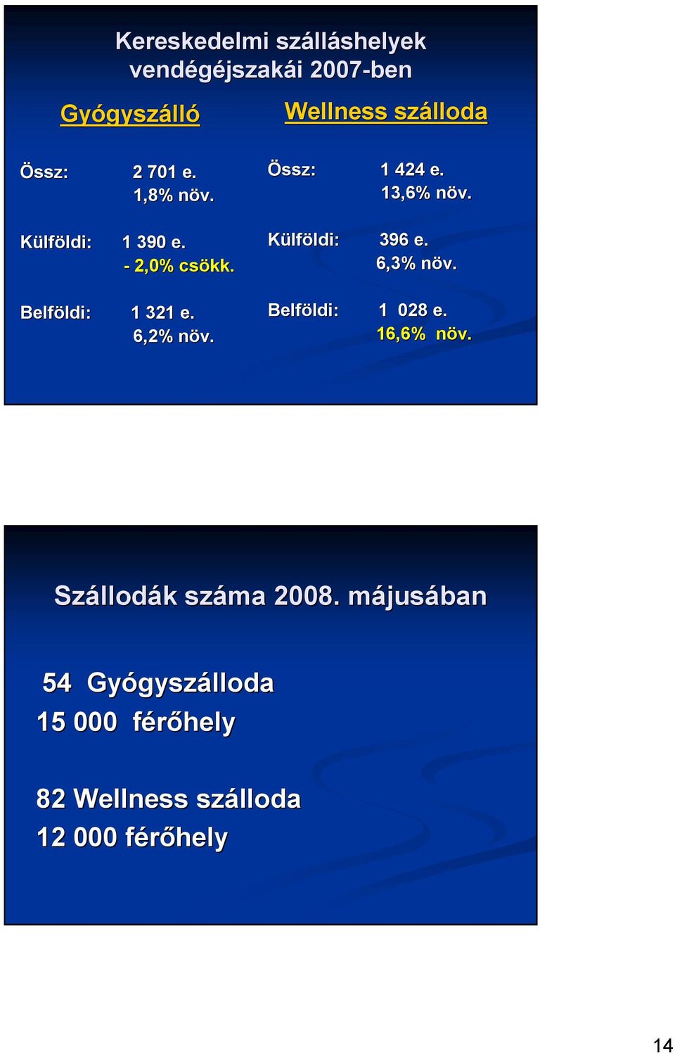 Össz: : 1 424 e. 13,6% növ. Külföldi: ldi: 396 e. 6,3% növ. Belföldi: ldi: 1 028 e. 16,6% növ.