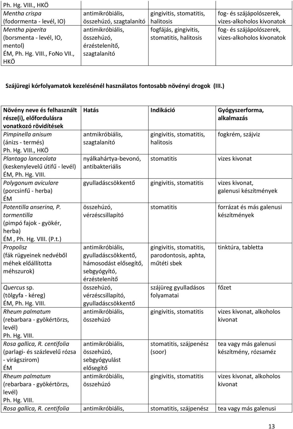 kivonatok Szájüregi kórfolyamatok kezelésénél használatos fontosabb növényi drogok (III.
