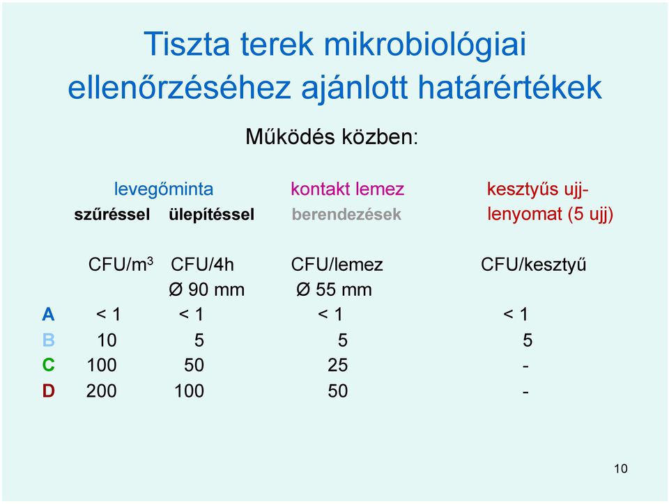 ülepítéssel berendezések lenyomat (5 ujj) CFU/m 3 CFU/4h CFU/lemez