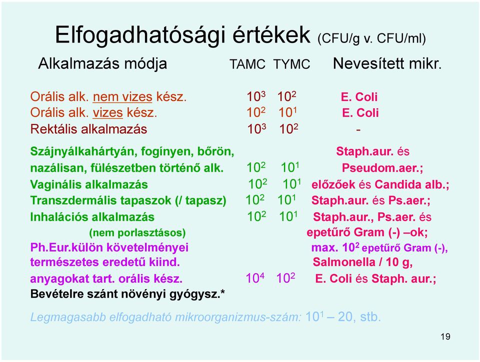 ; Vaginális alkalmazás 10 2 10 1 előzőek és Candida alb.; Transzdermális tapaszok (/ tapasz) 10 2 10 1 Staph.aur. és Ps.aer.; Inhalációs alkalmazás 10 2 10 1 Staph.aur., Ps.aer. és (nem porlasztásos) epetűrő Gram (-) ok; Ph.