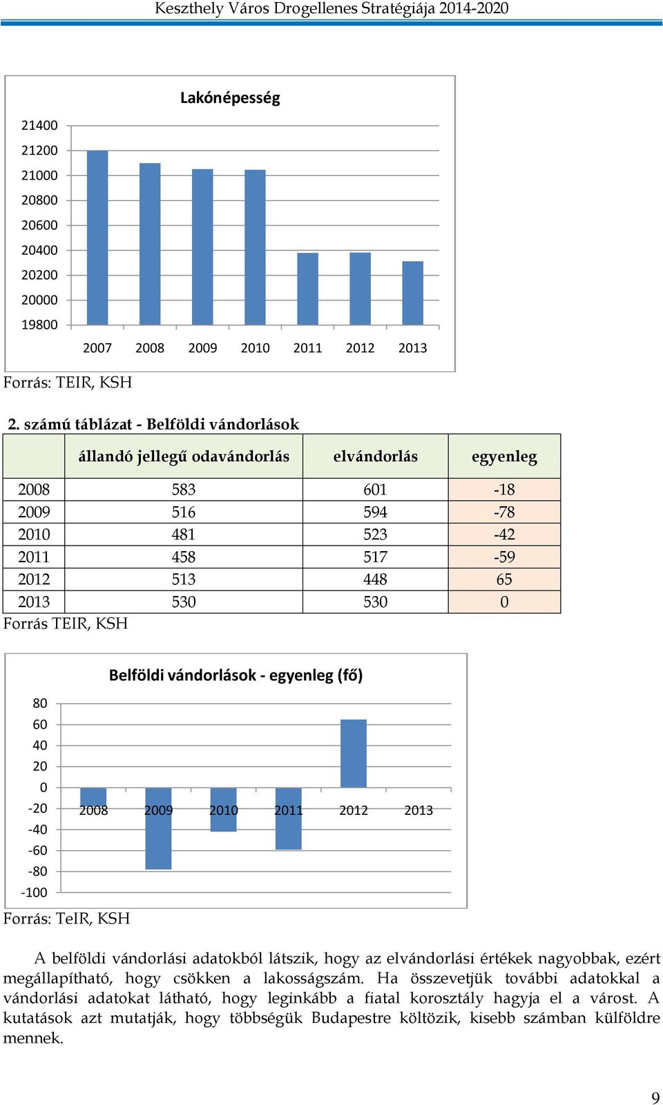 KSH Belföldi vándorlások - egyenleg (fő) 80 60 40 20 0-20 -40-60 -80-100 2008 2009 2010 2011 2012 2013 Forrás: TeIR, KSH A belföldi vándorlási adatokból látszik, hogy az elvándorlási értékek