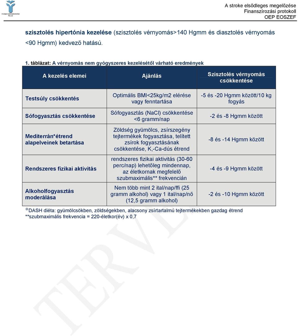 elérése vagy fenntartása Sófogyasztás (NaCl) csökkentése <6 gramm/nap -5 és -20 Hgmm között/10 kg fogyás -2 és -8 Hgmm között Mediterrán*étrend alapelveinek betartása Rendszeres fizikai aktivitás