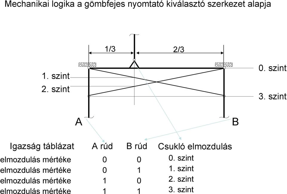 szint A B Igazság táblázat elmozdulás mértéke elmozdulás mértéke