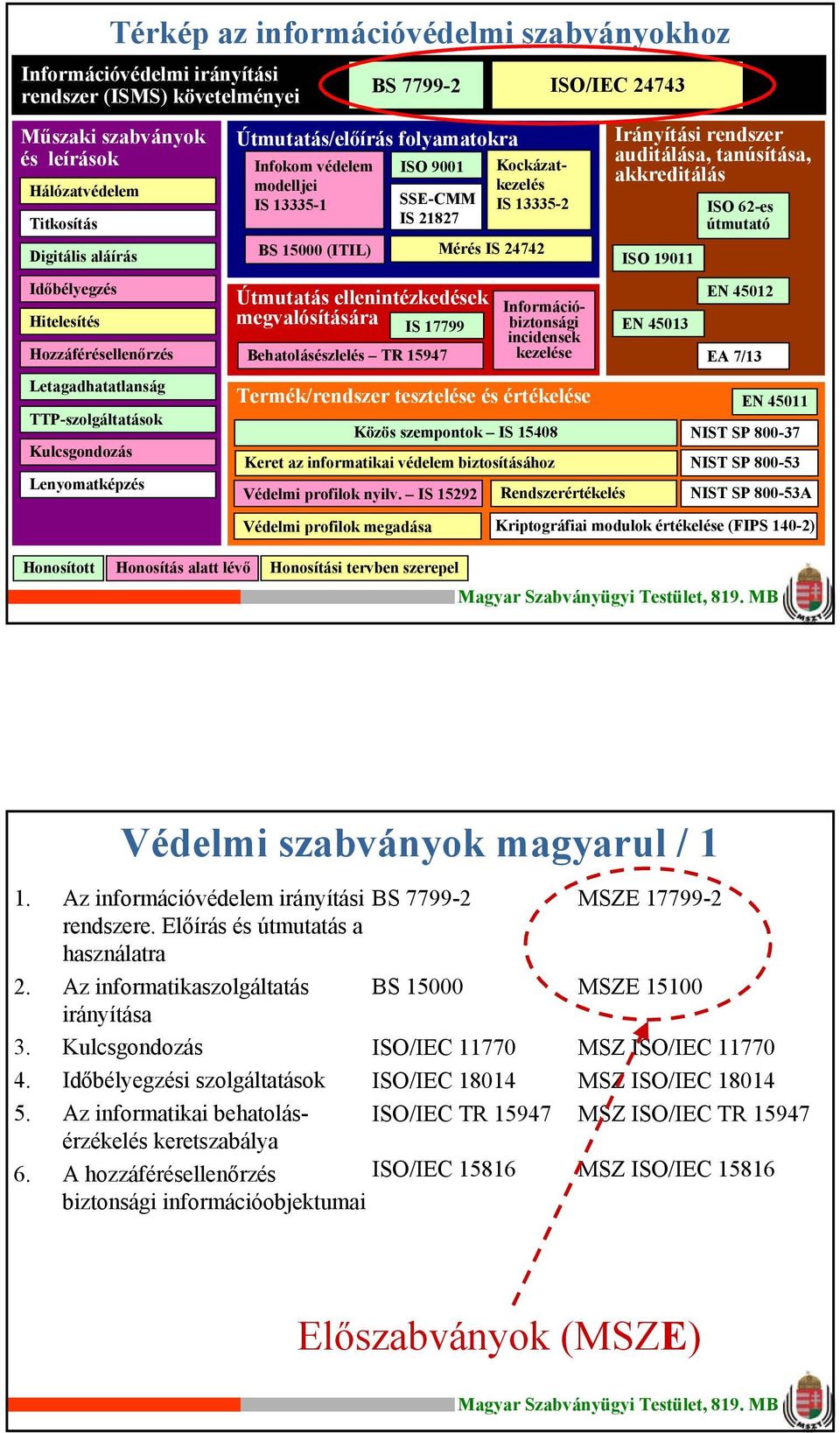 (ITIL) SSE-CMM IS 2827 Útmutatás ellenintézkedések megvalósítására IS 7799 Behatolásészlelés TR 5947 Kockázatkezelés IS 3335-2 Információbiztonsági incidensek kezelése Termék/rendszer tesztelése és