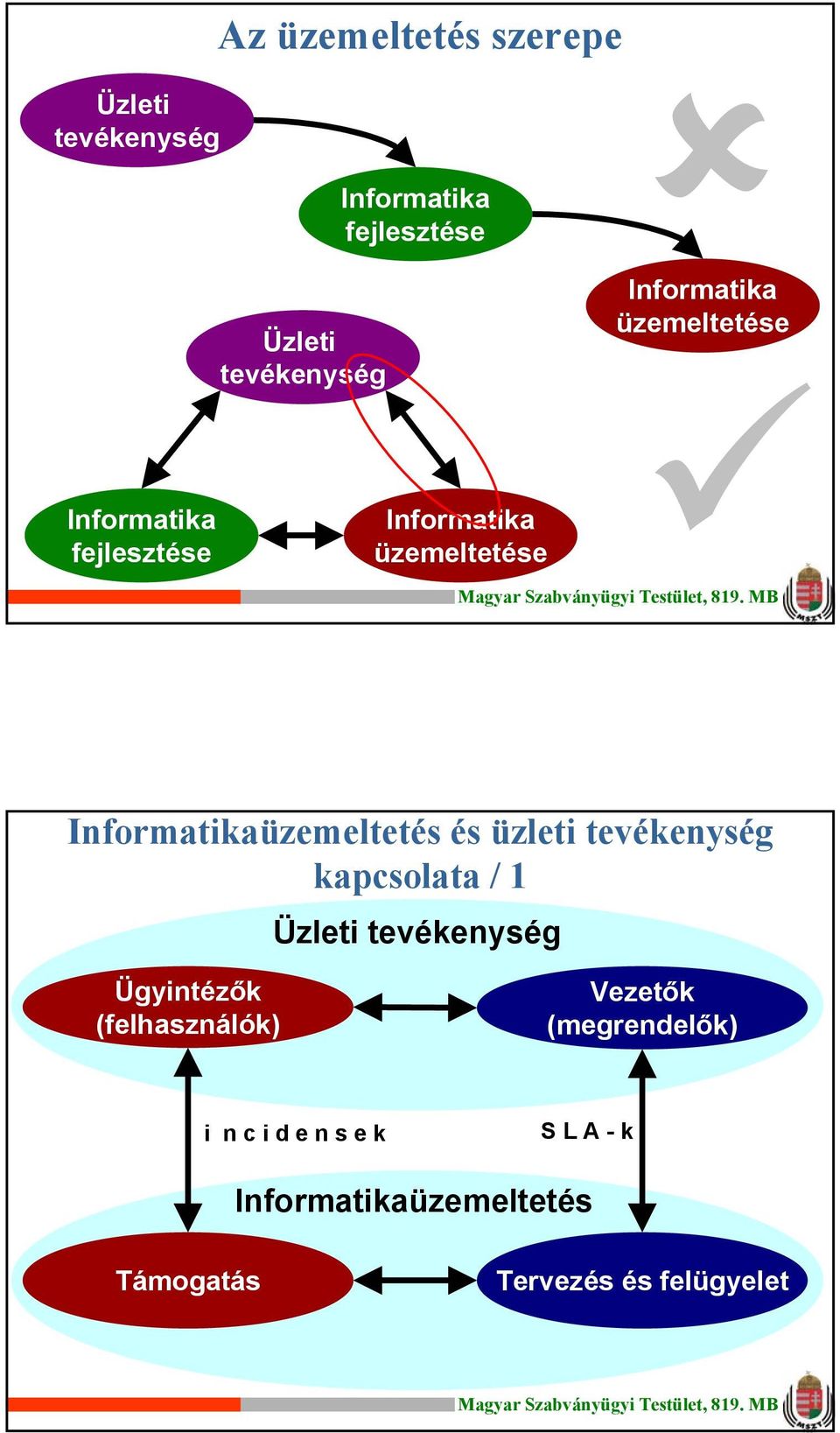 és üzleti tevékenység kapcsolata / Üzleti tevékenység Ügyintézők (felhasználók) Vezetők