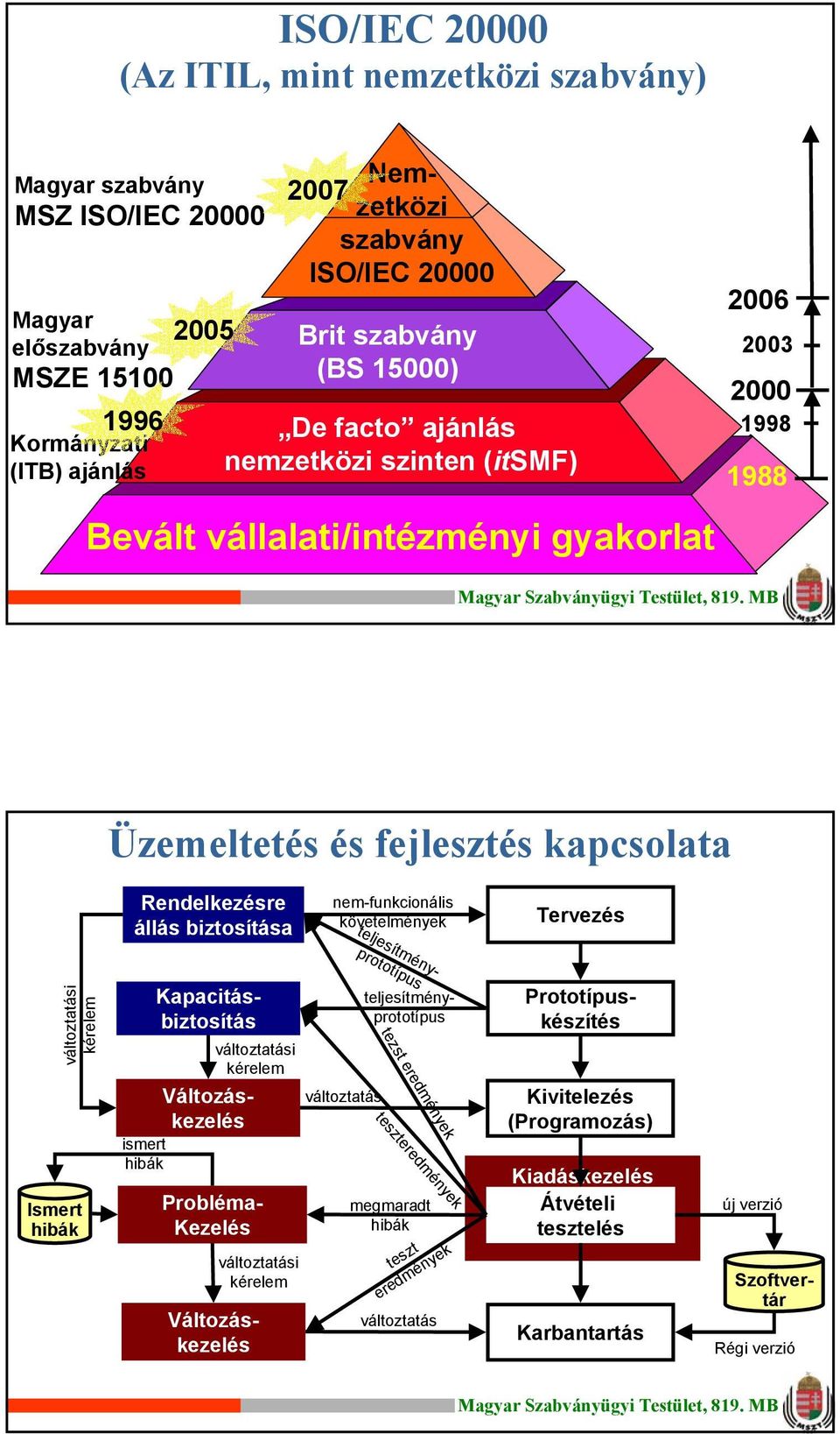 nem-funkcionális követelmények teljesítmény- Tervezés változtatási kérelem Ismert hibák Prototípuskészítés Kapacitásbiztosítáprototípus teljesítmény- változtatási kérelem Változáskezelés változtatás