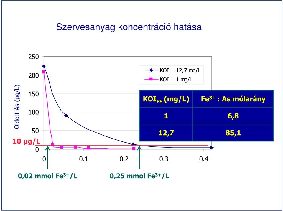 Fe 3+ : As mólarány Szervesanyag koncentráció hatása 1 6,8