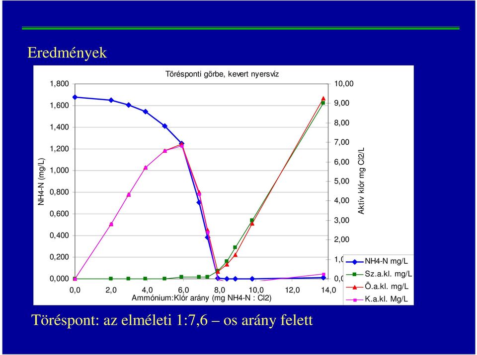 0,200 0,000 0,0 2,0 4,0 6,0 8,0 10,0 12,0 14,0 Ammónium:Klór arány (mg NH4-N : Cl2) 1,00