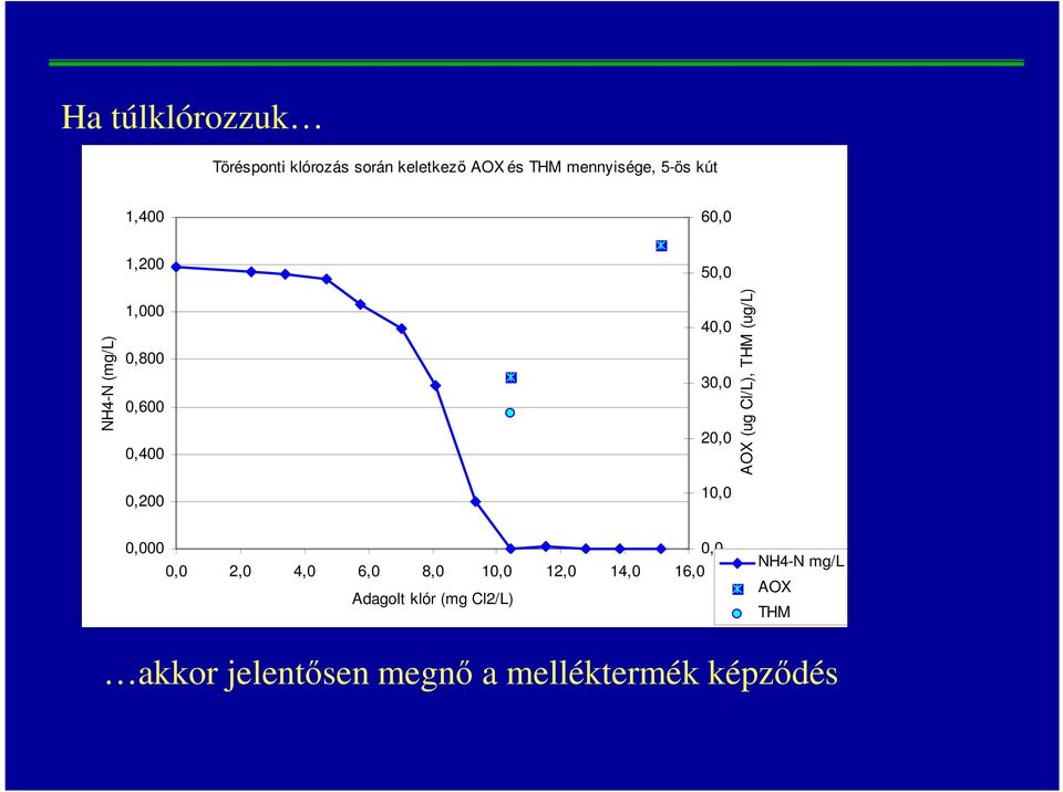 Cl/L), THM (ug/l) 0,200 10,0 0,000 0,0 0,0 2,0 4,0 6,0 8,0 10,0 12,0 14,0 16,0