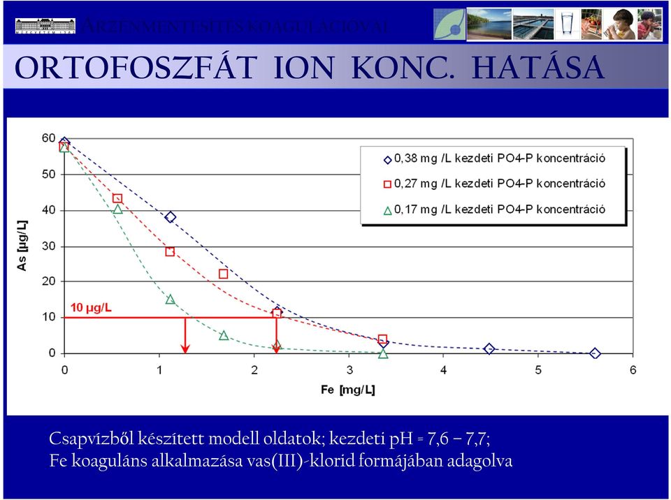HATÁSA Csapvízből készített modell oldatok;