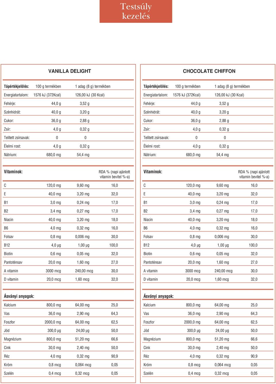 (372Kcal) 126,00 kj (30 Kcal) Fehérje: 44,0 g 3,52 g Szénhidrát: 40,0 g 3,20 g Cukor: 36,0 g 2,88 g Zsír: 4,0 g 0,32 g Telített zsírsavak: 0 0 Élelmi rost: 4,0 g 0,32 g Nátrium: 680,0 mg 54,4 mg