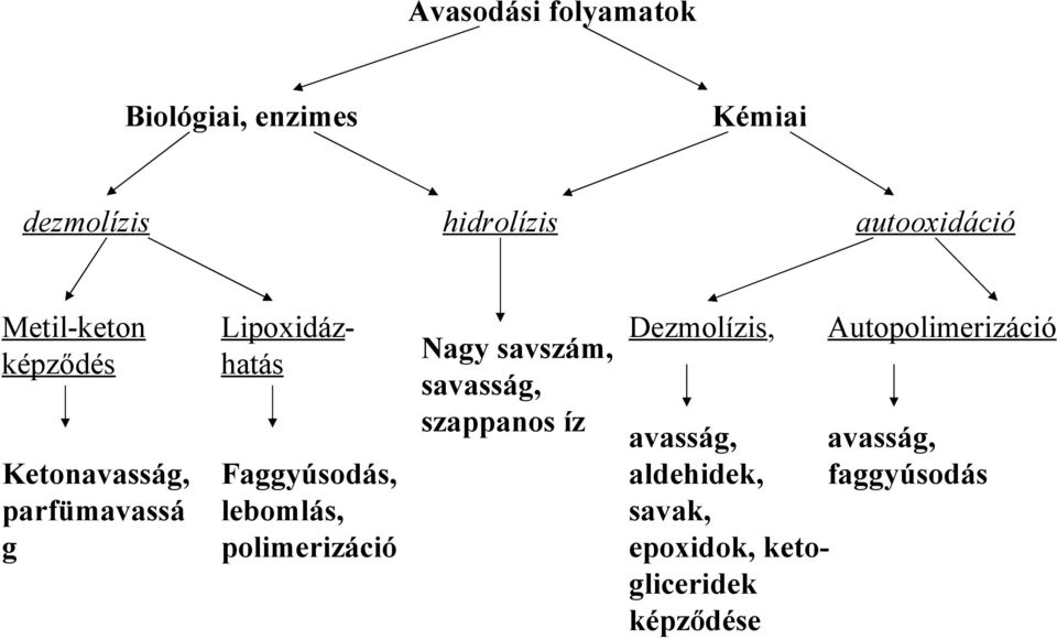 lebomlás, polimerizáció Nagy savszám, savasság, szappanos íz Dezmolízis,