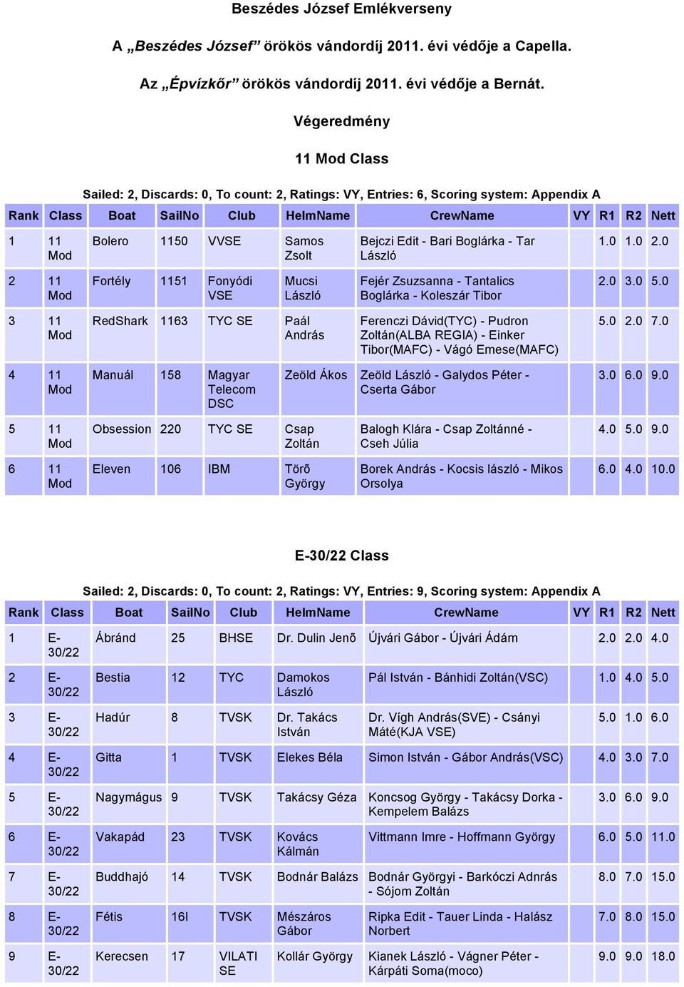 0 2 11 Fortély 1151 Fonyódi V Mucsi Fejér Zsuzsanna - Tantalics Boglárka - Koleszár Tibor 2.0 3.0 5.