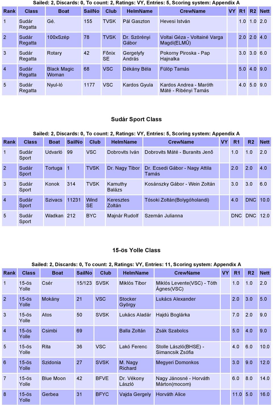 0 4.0 9.0 5 Sudár Nyul-ló 1177 VSC Kardos Gyula Kardos Andrea - Maróth Máté - Ribényi 4.0 5.0 9.0 Sudár Class Sailed: 2, Discards: 0, To count: 2, Ratings: VY, Entries: 5, Scoring system: Appendix A 1 Sudár Udvarló 99 VSC Dobrovits Iván Dobrovits Máté - Buranits Jenõ 1.