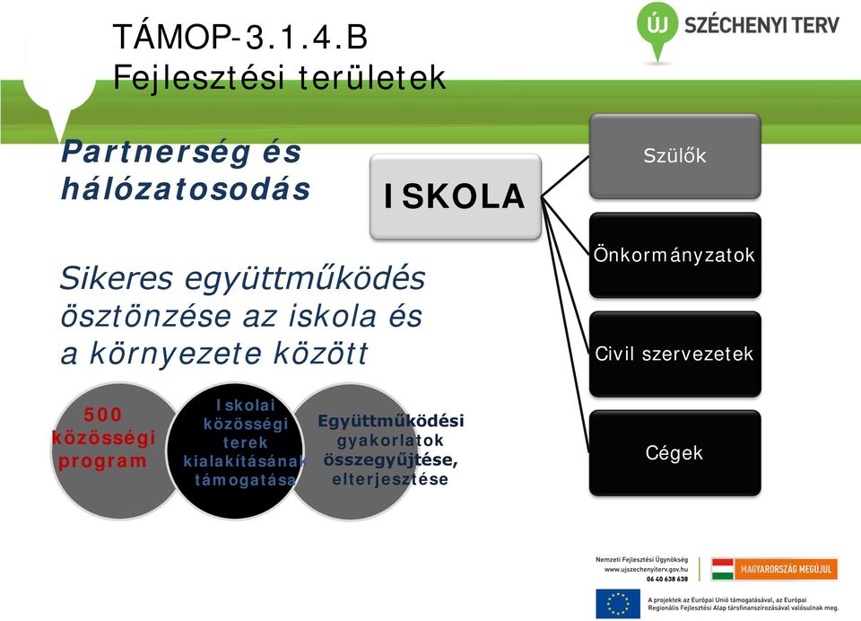 együttműködés ösztönzése az iskola és a környezete között Önkormányzatok