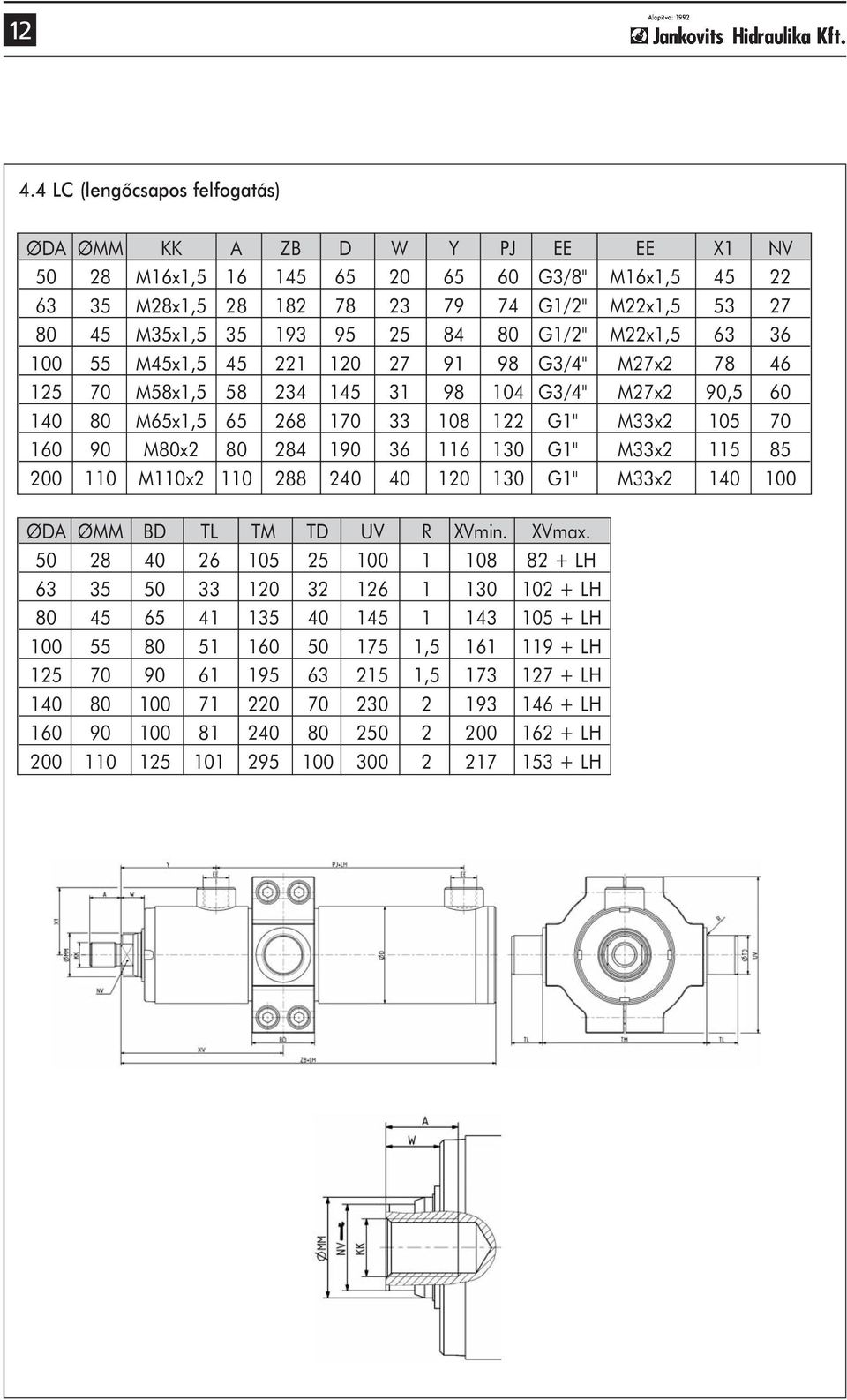 90 M80x2 80 284 190 36 116 130 G1" M33x2 115 85 200 110 M110x2 110 288 240 40 120 130 G1" M33x2 140 100 ØDA ØMM BD TL TM TD UV R XVmin. XVmax.