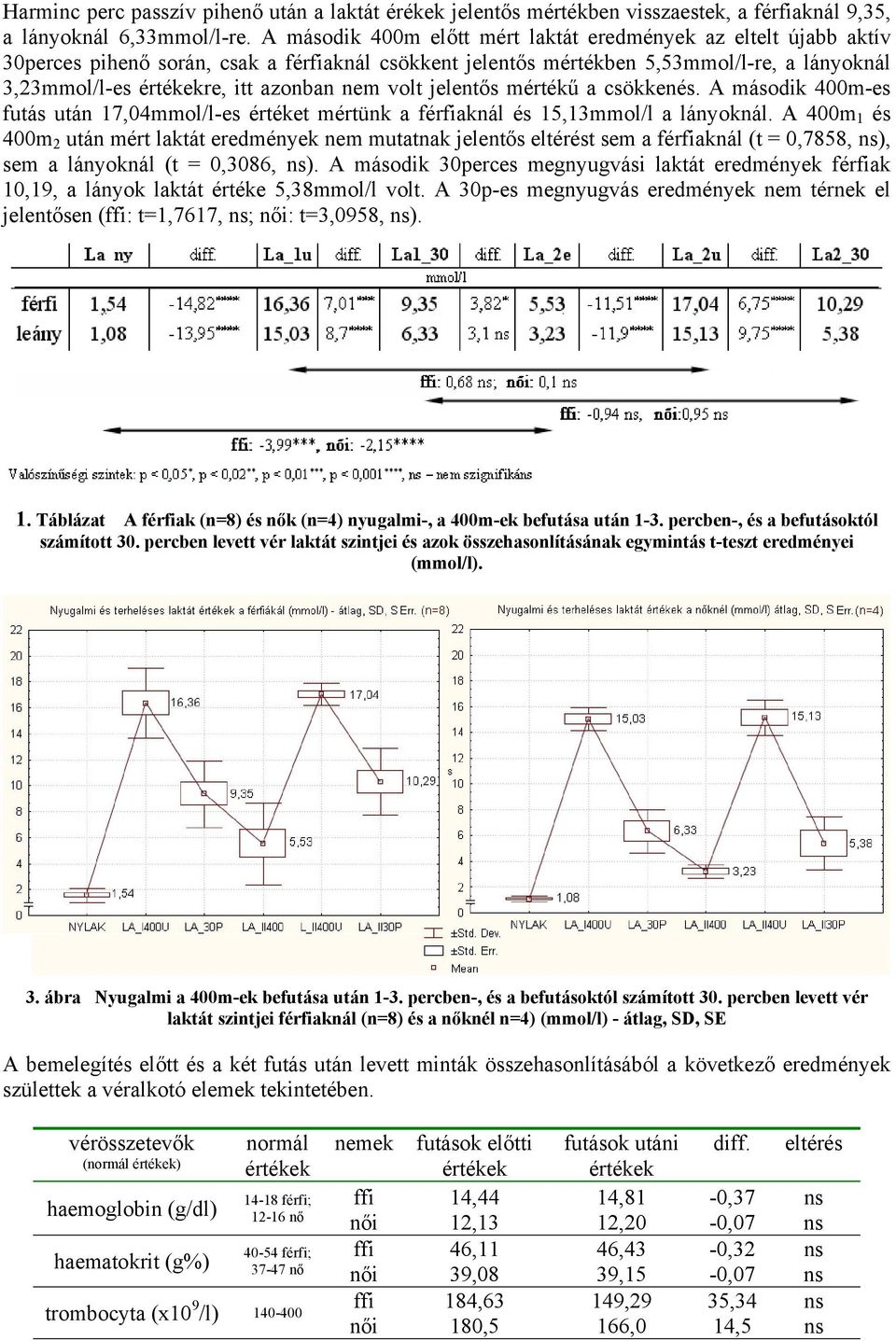 nem volt jelentős mértékű a csökkenés. A második 400m-es futás után 17,04mmol/l-es értéket mértünk a férfiaknál és 15,13mmol/l a lányoknál.