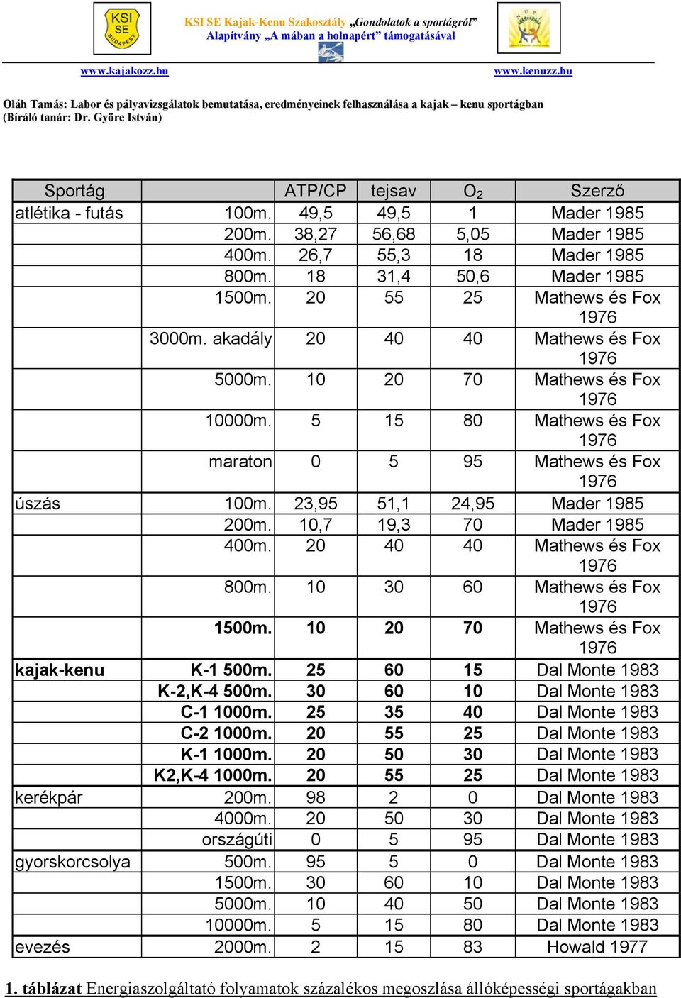 23,95 51,1 24,95 Mader 1985 200m. 10,7 19,3 70 Mader 1985 400m. 20 40 40 Mathews és Fox 1976 800m. 10 30 60 Mathews és Fox 1976 1500m. 10 20 70 Mathews és Fox 1976 kajak-kenu K-1 500m.