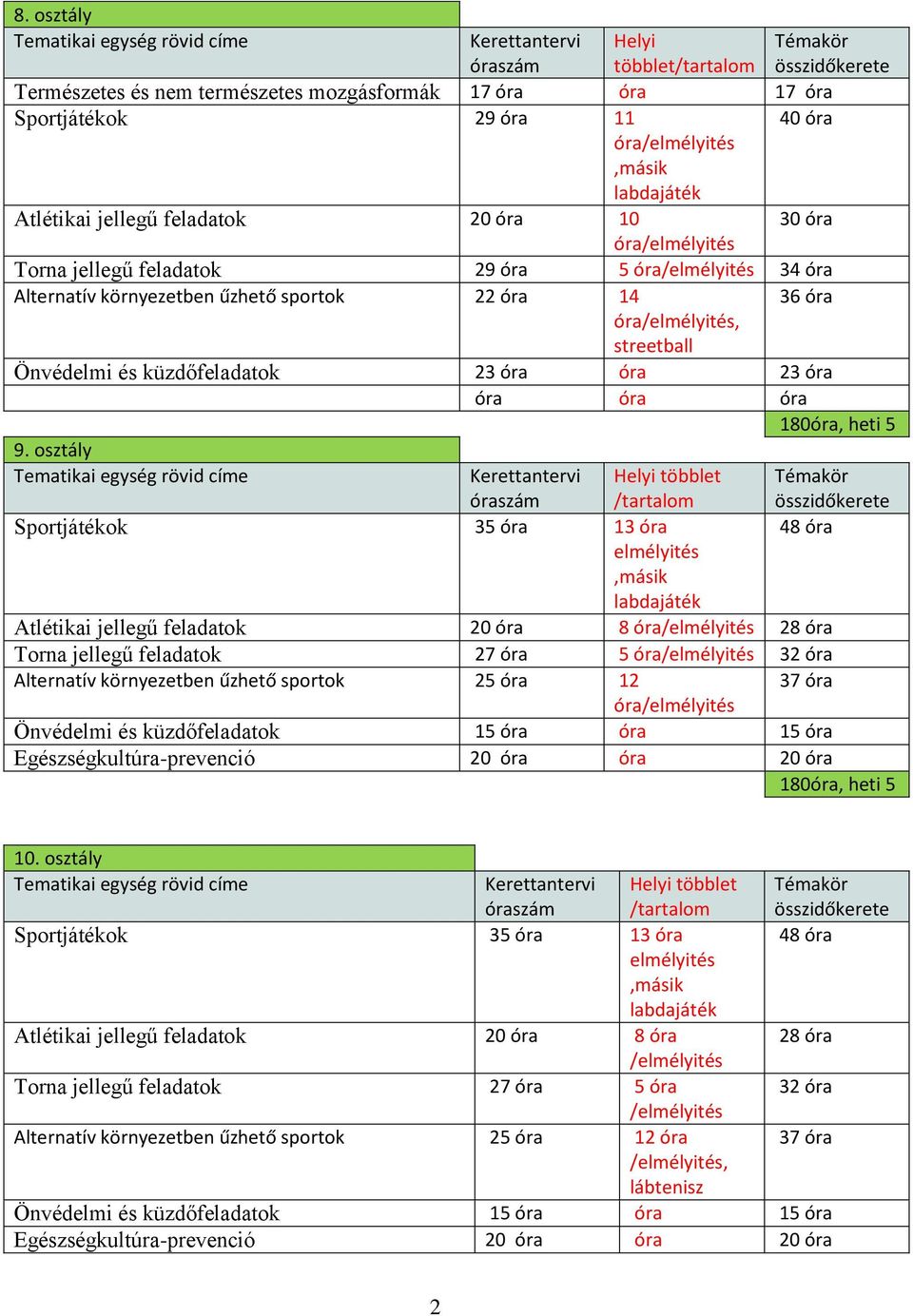 óra/elmélyités, streetball 36 óra Önvédelmi és küzdőfeladatok 23 óra óra 23 óra óra óra óra 180óra, heti 5 9.