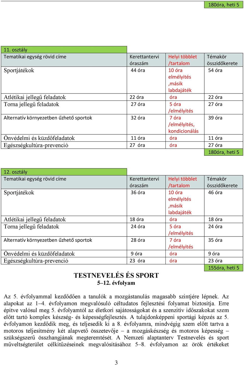 óra óra 22 óra Torna jellegű feladatok 27 óra 5 óra 27 óra /elmélyités Alternatív környezetben űzhető sportok 32 óra 7 óra /elmélyités, kondicionálás 39 óra Önvédelmi és küzdőfeladatok 11 óra óra 11