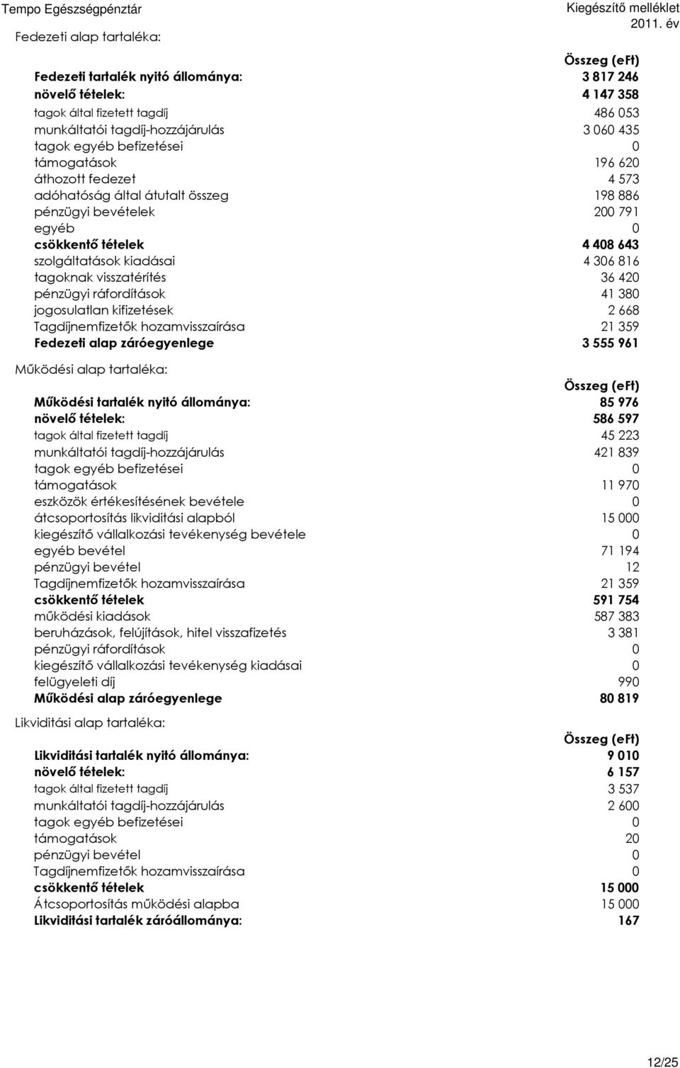 62 áthozott fedezet 4 573 adóhatóság által átutalt összeg 98 886 pénzügyi bevételek 2 79 egyéb csökkentő tételek 4 48 643 szolgáltatások kiadásai 4 36 86 tagoknak visszatérítés 36 42 pénzügyi