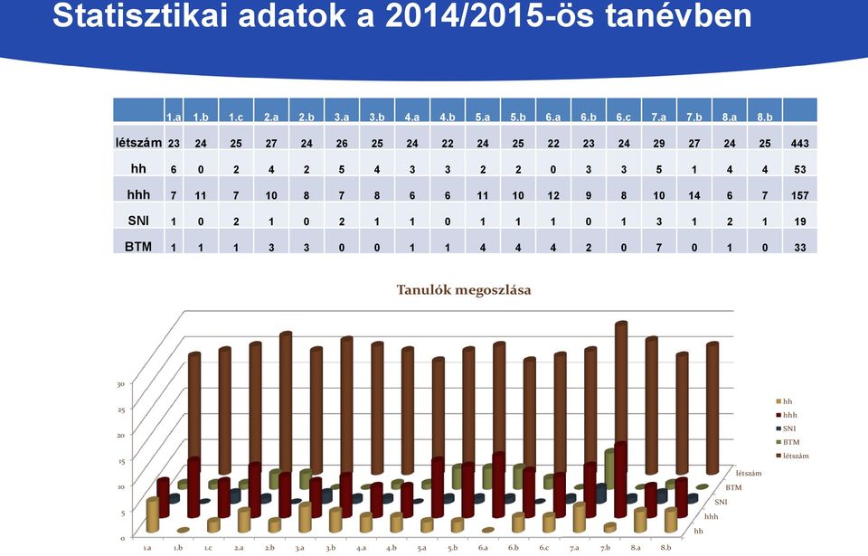 8 6 6 11 10 12 9 8 10 14 6 7 157 SNI 1 0 2 1 0 2 1 1 0 1 1 1 0 1 3 1 2 1 19 BTM 1 1 1 3 3 0 0 1 1 4 4 4 2 0 7 0 1 0 33 Tanulók