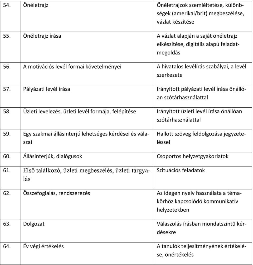 Üzleti levelezés, üzleti levél formája, felépítése Irányított üzleti levél írása önállóan szótárhasználattal 59. Egy szakmai állásinterjú lehetséges kérdései és válaszai 60.