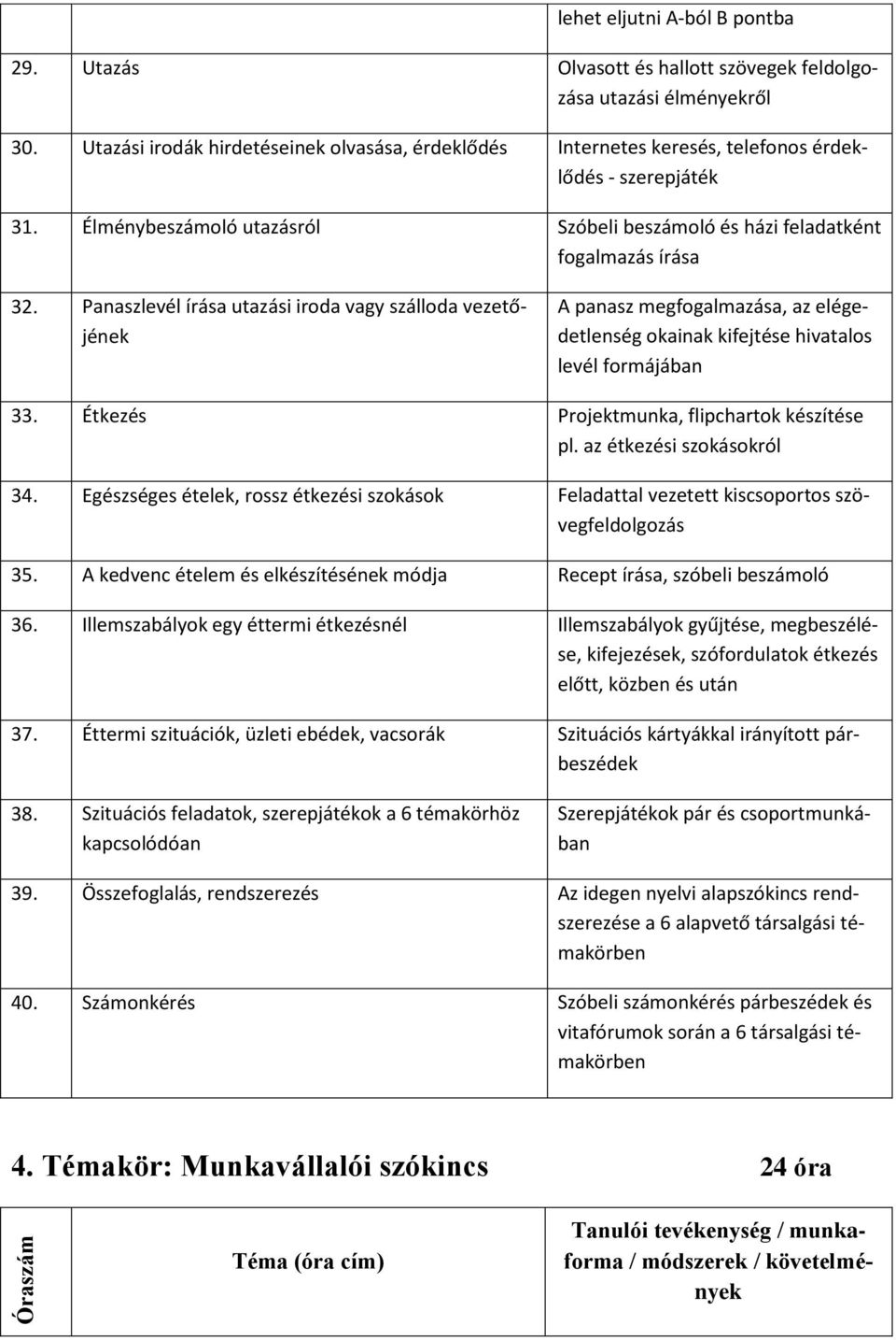 Panaszlevél írása utazási iroda vagy szálloda vezetőjének A panasz megfogalmazása, az elégedetlenség okainak kifejtése hivatalos levél formájában 33. Étkezés Projektmunka, flipchartok készítése pl.