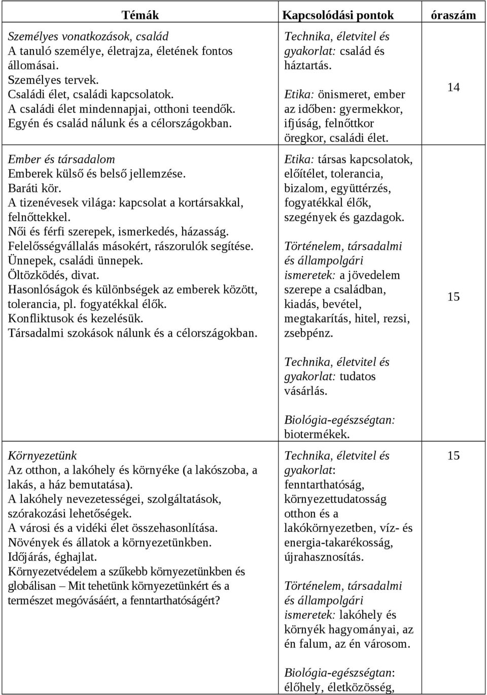 A tizenévesek világa: kapcsolat a kortársakkal, felnőttekkel. Női és férfi szerepek, ismerkedés, házasság. Felelősségvállalás másokért, rászorulók segítése. Ünnepek, családi ünnepek.