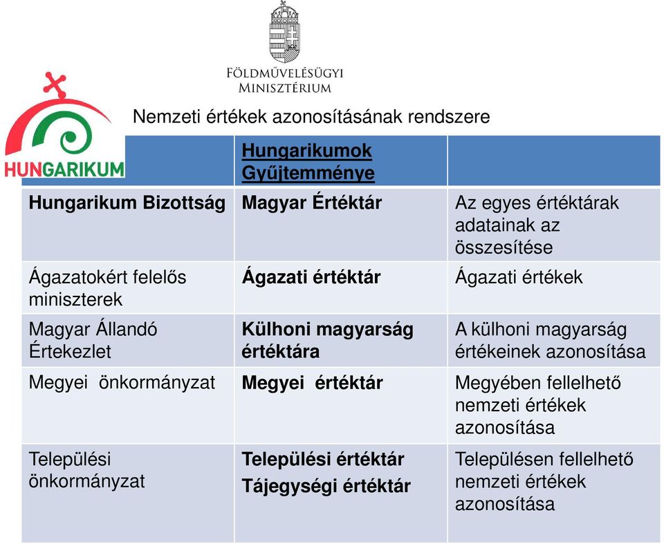 magyarság értéktára A külhoni magyarság értékeinek azonosítása Megyei önkormányzat Megyei értéktár Megyében fellelhető nemzeti