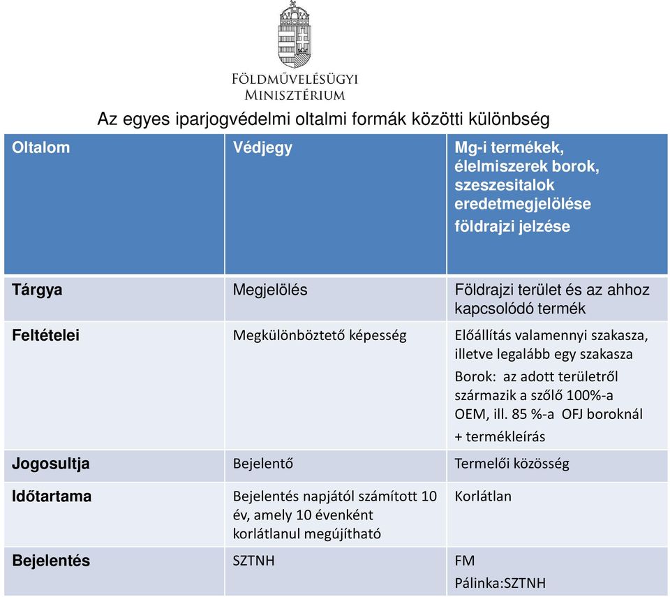 szakasza, illetve legalább egy szakasza Borok: az adott területről származik a szőlő 100%-a OEM, ill.