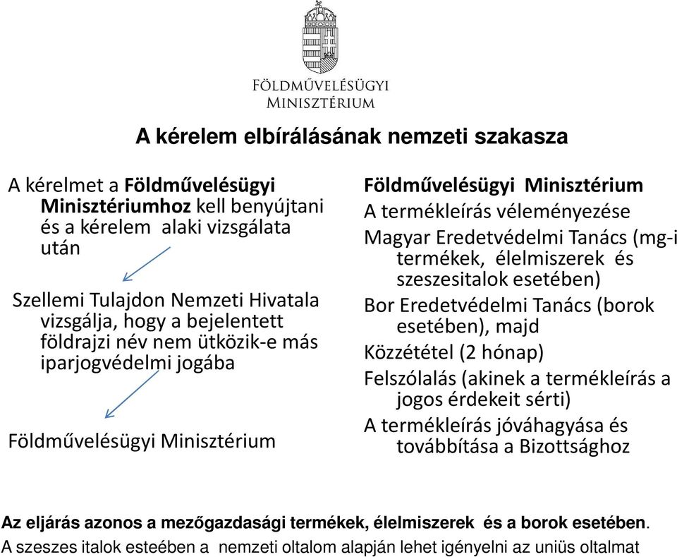 termékek, élelmiszerek és szeszesitalok esetében) Bor Eredetvédelmi Tanács (borok esetében), majd Közzététel (2 hónap) Felszólalás (akinek a termékleírás a jogos érdekeit sérti) A termékleírás