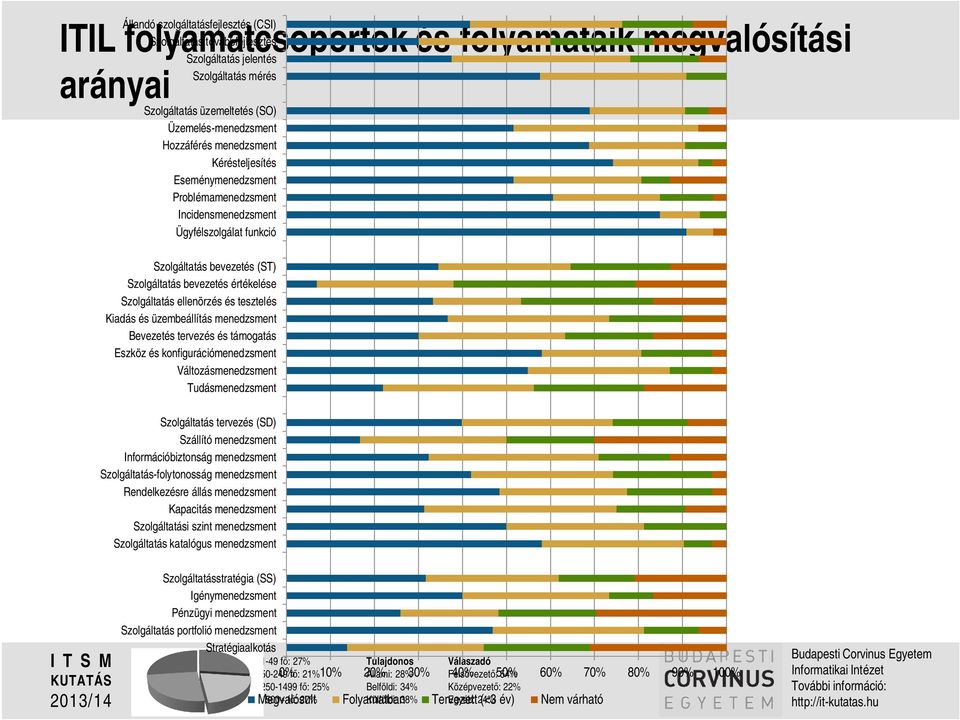 értékelése Szolgáltatás ellenörzés és tesztelés Kiadás és üzembeállítás menedzsment Bevezetés tervezés és támogatás Eszköz és konfigurációmenedzsment Változásmenedzsment Tudásmenedzsment Szolgáltatás