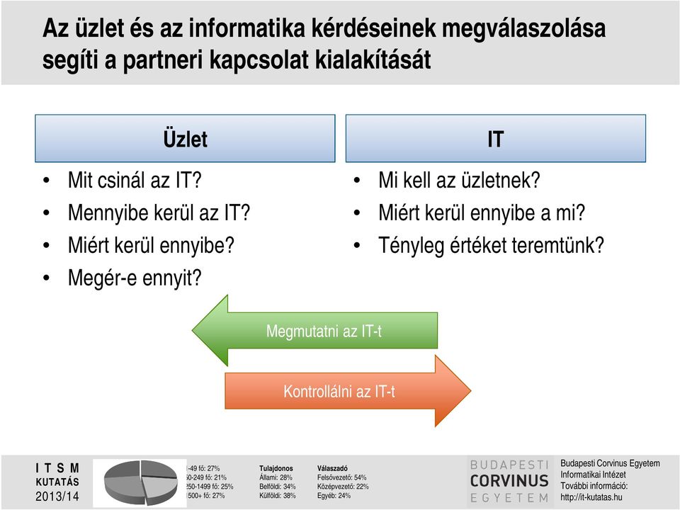 Megmutatni az IT-t Kontrollálni az IT-t ITSM KUTATÁS 2013/14 1-49 f : 27% 50-249 f : 21% 250-1499 f : 25% 1500+ f : 27% Tulajdonos Állami: 28%