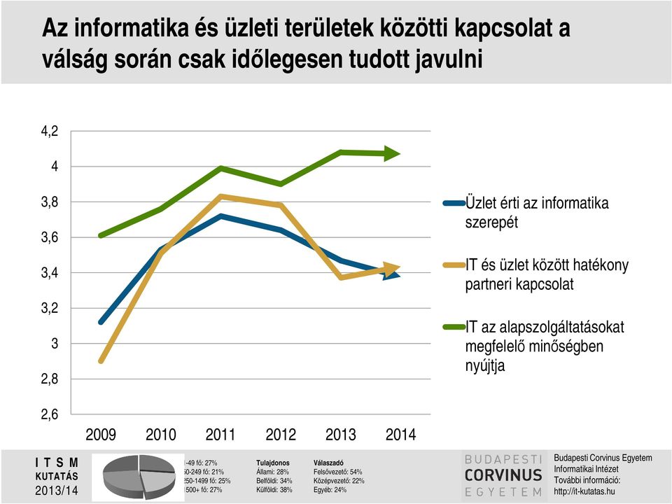 2013/14 2009 2010 2011 2012 2013 2014 1-49 f : 27% 50-249 f : 21% 250-1499 f : 25% 1500+ f : 27% Tulajdonos Állami: 28% Belföldi: 34%