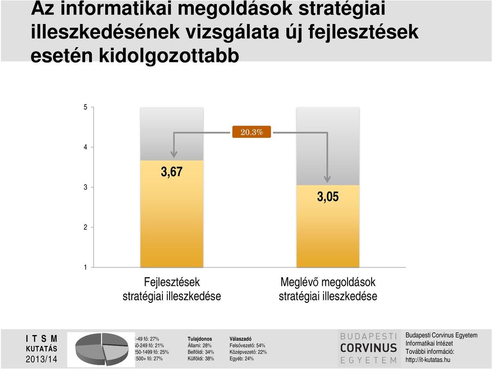 1-49 f : 27% 50-249 f : 21% 250-1499 f : 25% 1500+ f : 27% Tulajdonos Állami: 28% Belföldi: 34% Külföldi: 38% Válaszadó