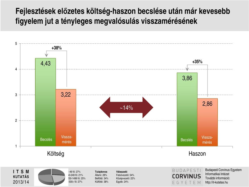 1-49 f : 27% 50-249 f : 21% 250-1499 f : 25% 1500+ f : 27% Tulajdonos Állami: 28% Belföldi: 34% Külföldi: 38% Válaszadó