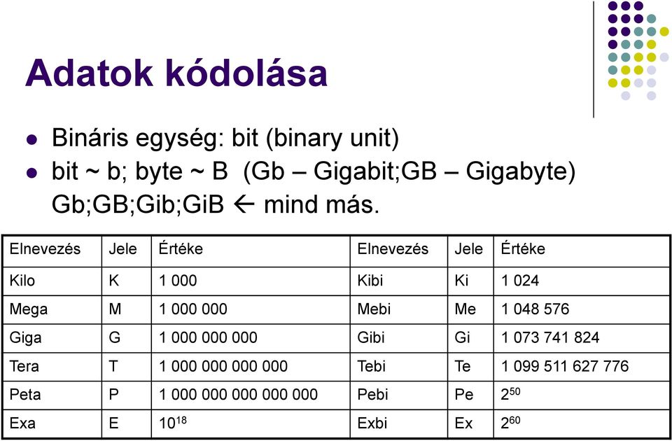 Elnevezés Jele Értéke Elnevezés Jele Értéke Kilo K 1 000 Kibi Ki 1 024 Mega M 1 000 000 Mebi Me