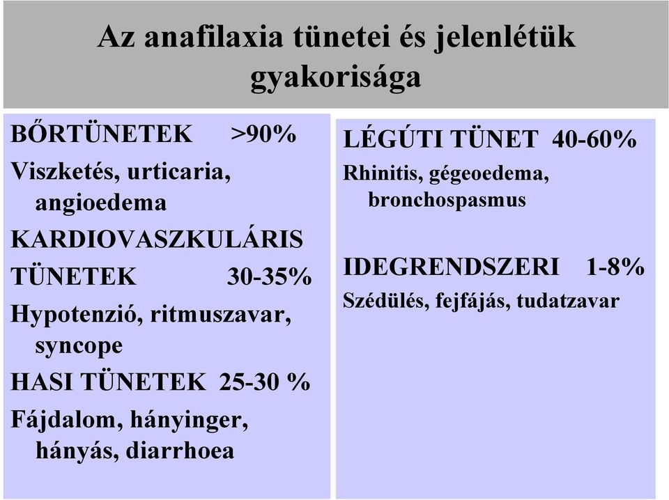 syncope HASI TÜNETEK 25-30 % Fájdalom, hányinger, hányás, diarrhoea LÉGÚTI TÜNET