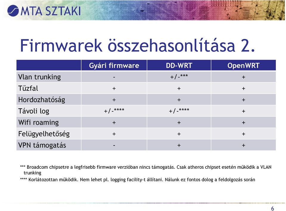 +/-**** + Wifi roaming + + + Felügyelhetőség + + + VPN támogatás - + + *** Broadcom chipsetre a legfrisebb