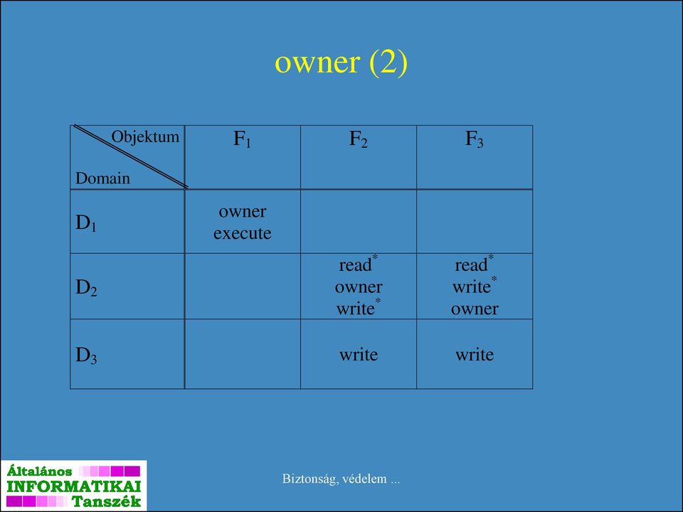 2 read * owner write * read *